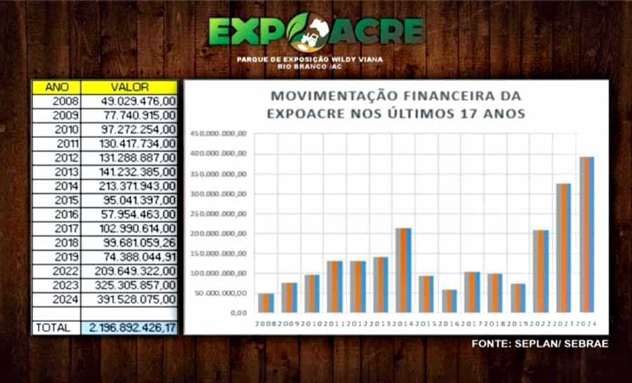 Imagem Ilustrativa/Seplan expoacre negocios 002