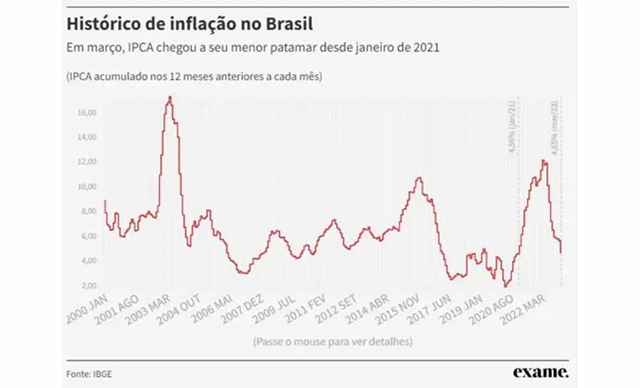 Inflação na meta após três anos