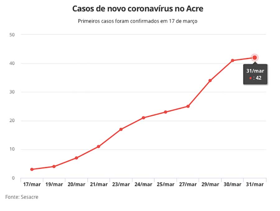 dados corona acre