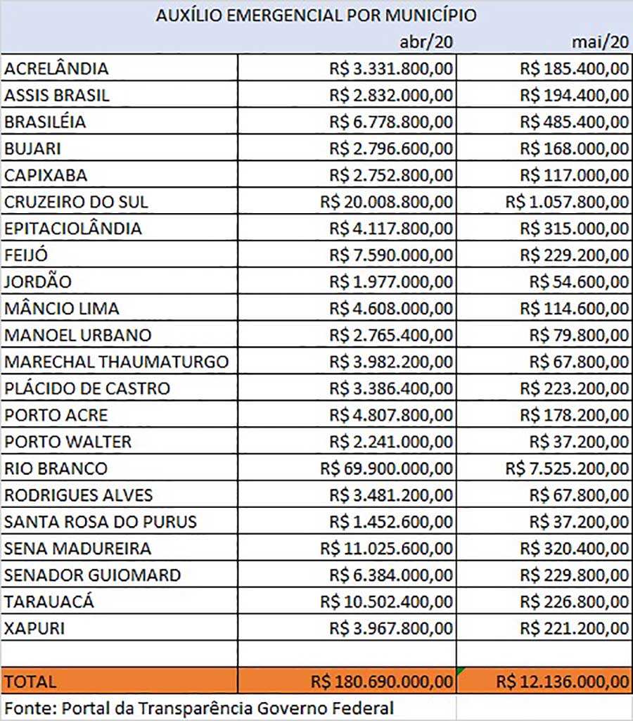 tabela auxilio por municipios web