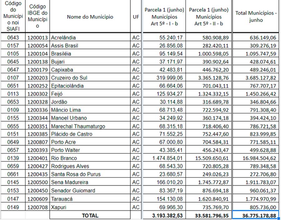 Tabela auxilio municipios web